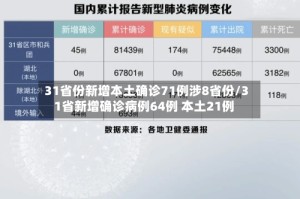 31省份新增本土确诊71例涉8省份/31省新增确诊病例64例 本土21例