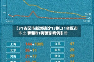 【31省区市新增确诊13例,31省区市新增11例确诊病例】