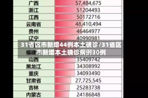 31省区市新增44例本土确诊/31省区市新增本土确诊病例30例