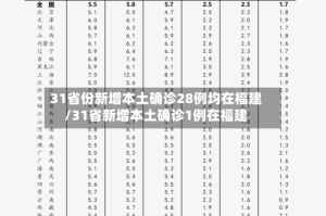 31省份新增本土确诊28例均在福建/31省新增本土确诊1例在福建