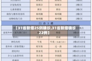【31省新增25例确诊,31省新增确诊22例】