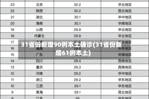 31省份新增90例本土确诊(31省份新增61例本土)