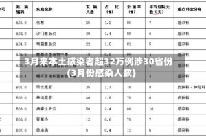 3月来本土感染者超32万例涉30省份(3月份感染人数)