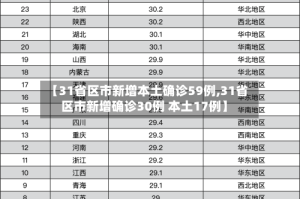 【31省区市新增本土确诊59例,31省区市新增确诊30例 本土17例】