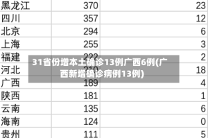 31省份增本土确诊13例广西6例(广西新增确诊病例13例)