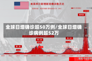 全球日增确诊超50万例/全球日增确诊病例超52万