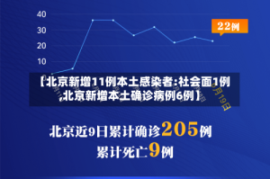 【北京新增11例本土感染者:社会面1例,北京新增本土确诊病例6例】