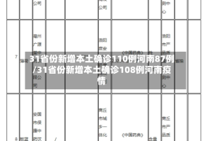 31省份新增本土确诊110例河南87例/31省份新增本土确诊108例河南疫情