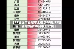 【31省区市新增本土确诊80例,31省区市新增确诊30例本土12例】