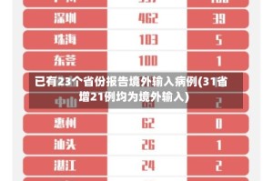 已有23个省份报告境外输入病例(31省增21例均为境外输入)