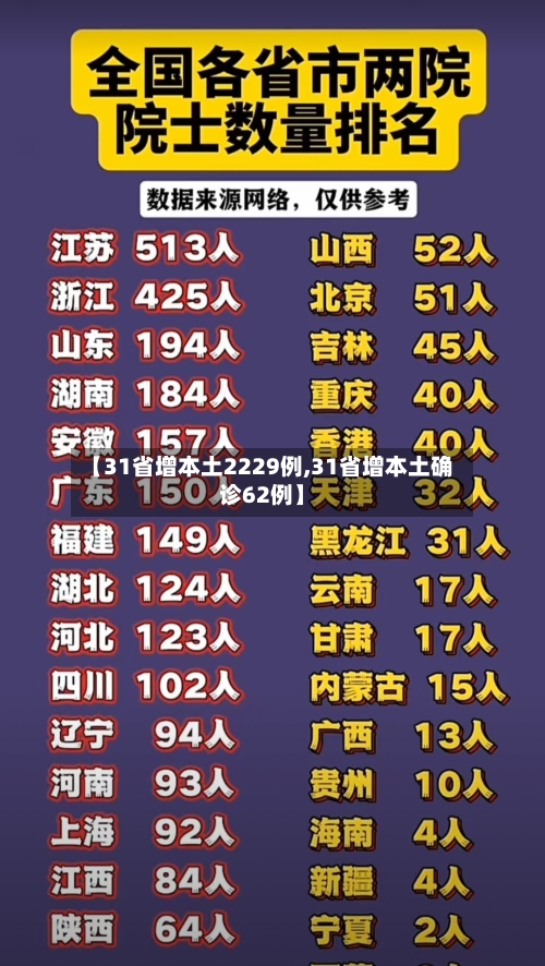 【31省增本土2229例,31省增本土确诊62例】-第1张图片