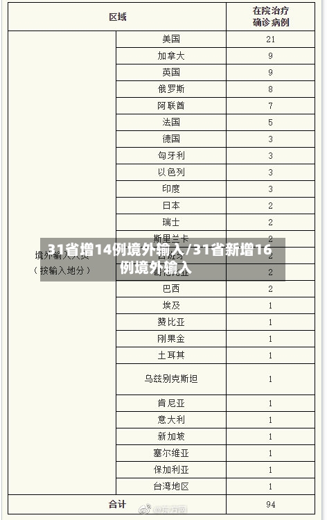 31省增14例境外输入/31省新增16例境外输入-第1张图片