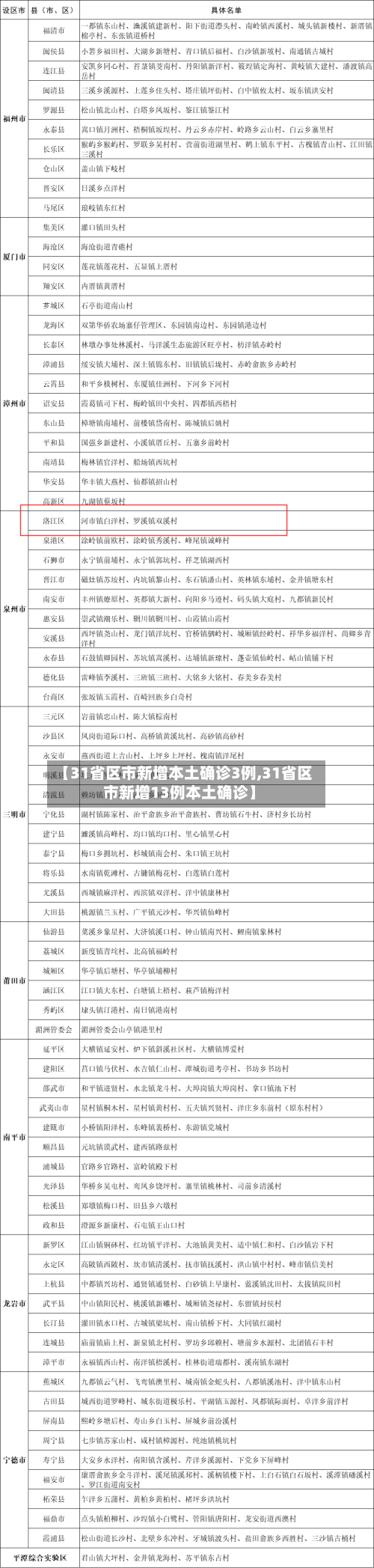 【31省区市新增本土确诊3例,31省区市新增13例本土确诊】-第1张图片
