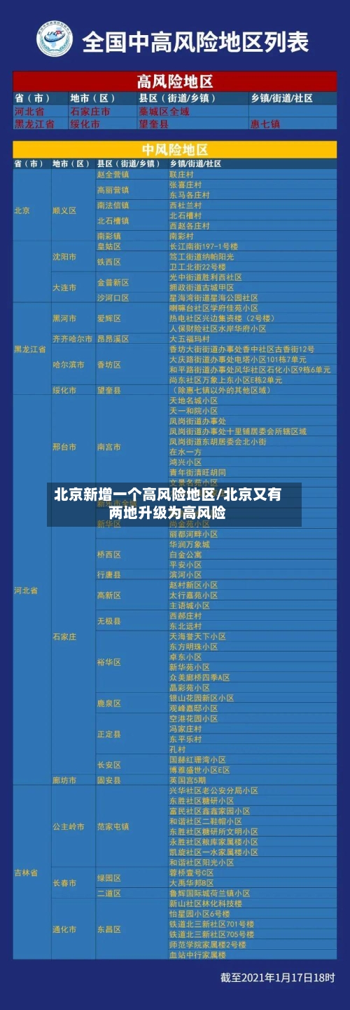 北京新增一个高风险地区/北京又有两地升级为高风险-第1张图片