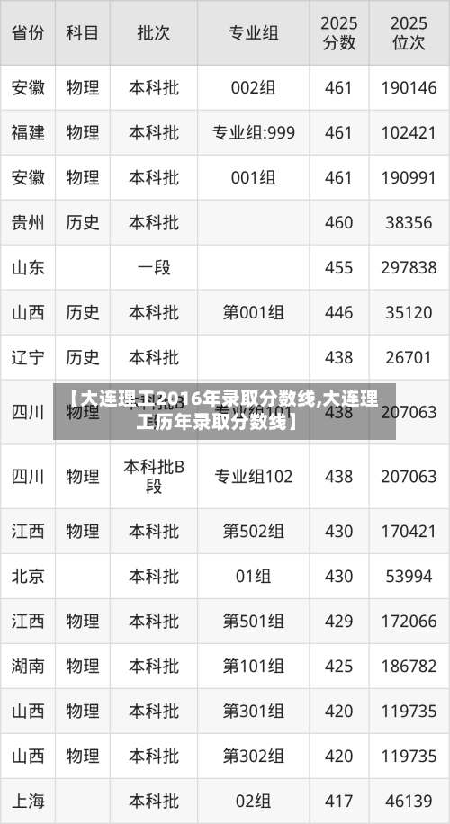 【大连理工2016年录取分数线,大连理工历年录取分数线】-第1张图片