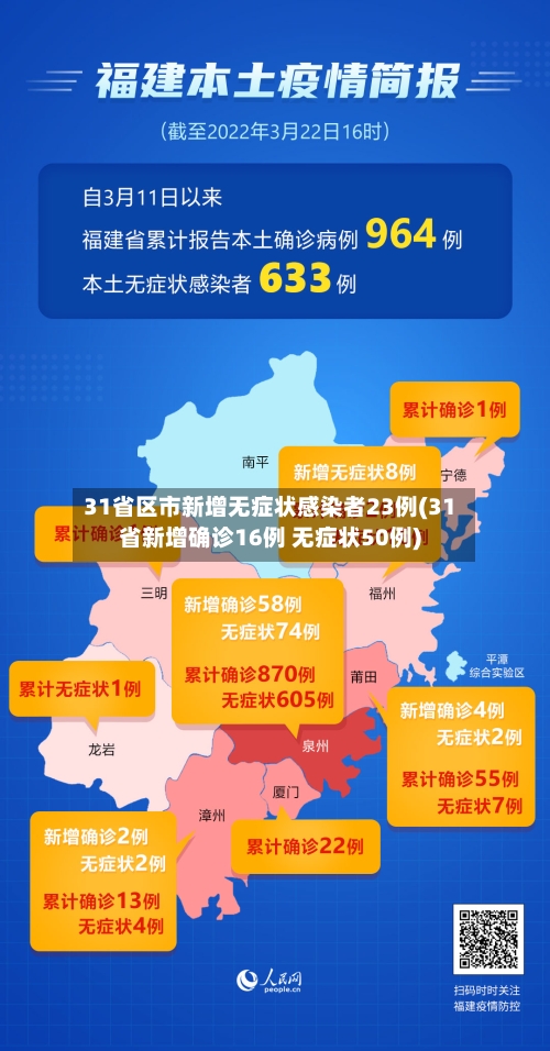 31省区市新增无症状感染者23例(31省新增确诊16例 无症状50例)-第1张图片