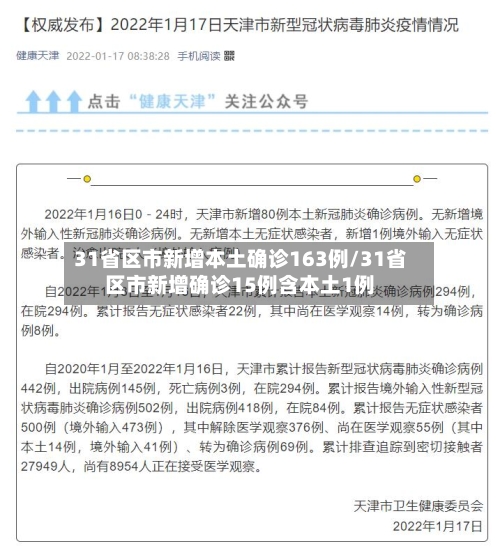 31省区市新增本土确诊163例/31省区市新增确诊15例含本土1例-第1张图片