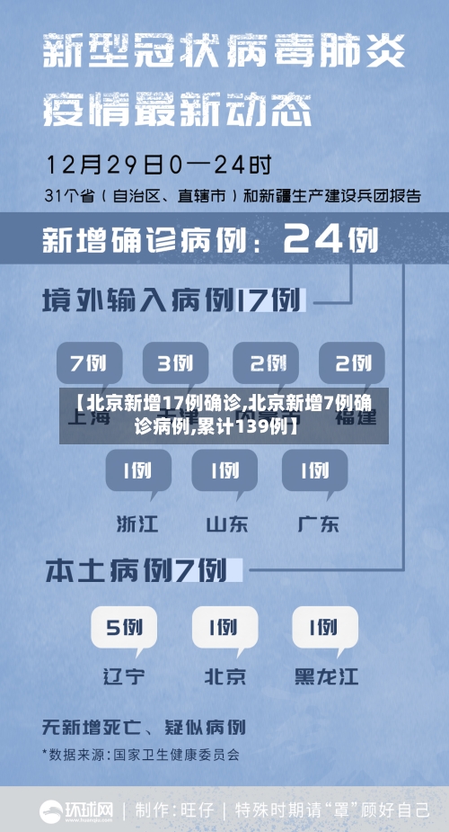 【北京新增17例确诊,北京新增7例确诊病例,累计139例】-第1张图片