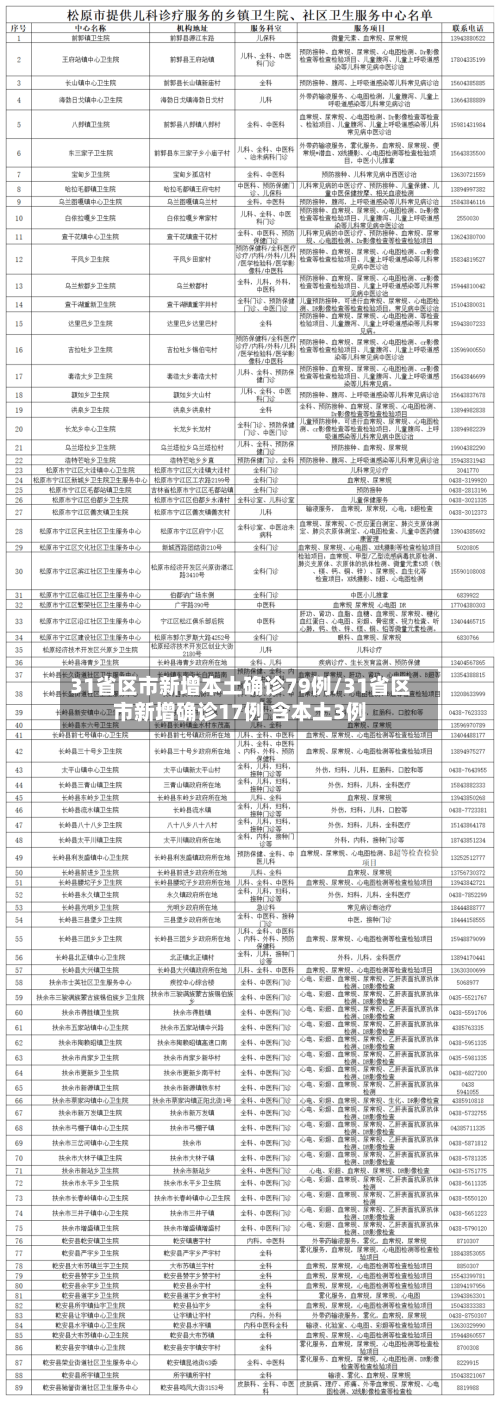 31省区市新增本土确诊79例/31省区市新增确诊17例 含本土3例-第1张图片
