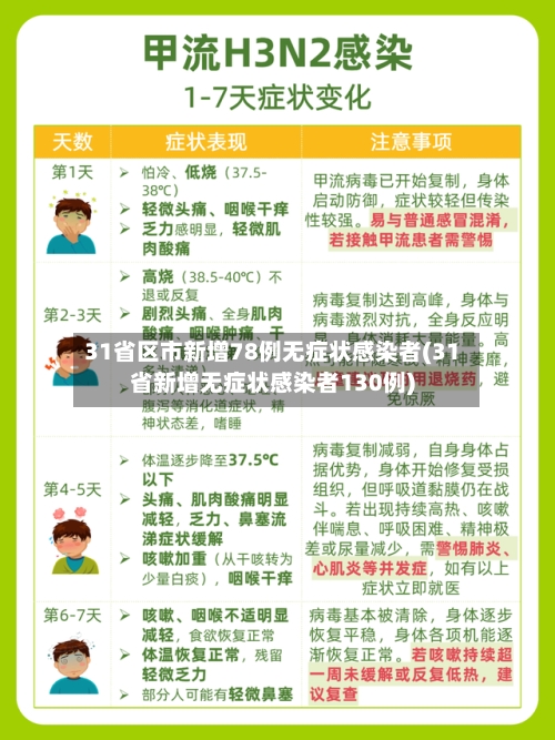 31省区市新增78例无症状感染者(31省新增无症状感染者130例)-第1张图片