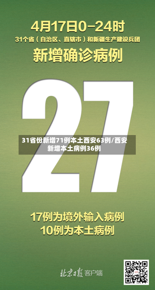 31省份新增71例本土西安63例/西安新增本土病例36例-第1张图片