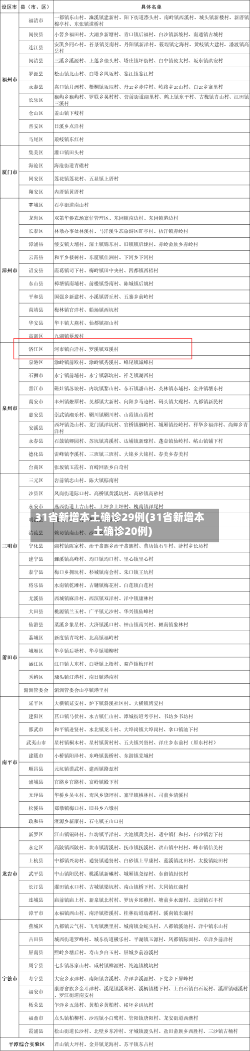 31省新增本土确诊29例(31省新增本土确诊20例)-第2张图片