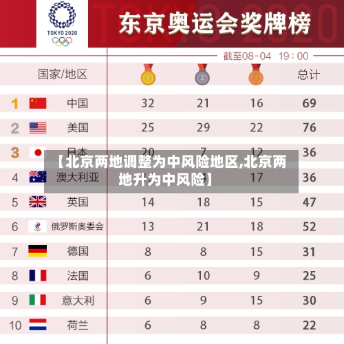 【北京两地调整为中风险地区,北京两地升为中风险】-第2张图片