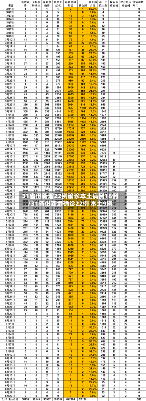 31省份新增22例确诊本土病例16例/31省份新增确诊22例 本土9例-第2张图片