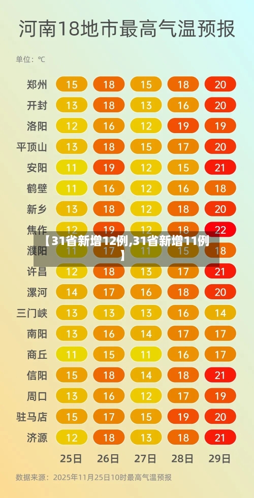 【31省新增12例,31省新增11例】-第2张图片