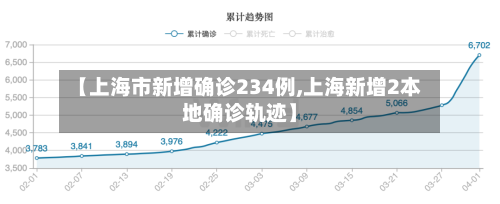 【上海市新增确诊234例,上海新增2本地确诊轨迹】-第2张图片