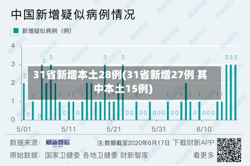 31省新增本土28例(31省新增27例 其中本土15例)-第2张图片