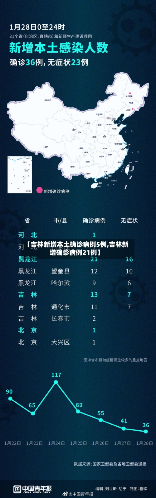 【吉林新增本土确诊病例5例,吉林新增确诊病例21例】-第1张图片