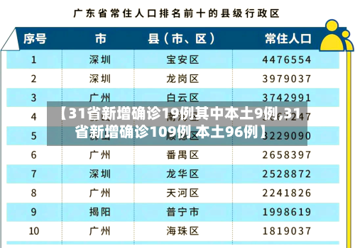 【31省新增确诊19例其中本土9例,31省新增确诊109例 本土96例】-第2张图片