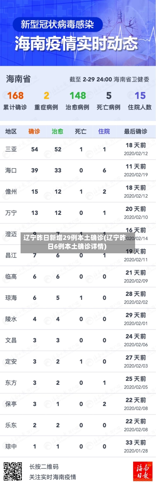 辽宁昨日新增29例本土确诊(辽宁昨日6例本土确诊详情)-第2张图片