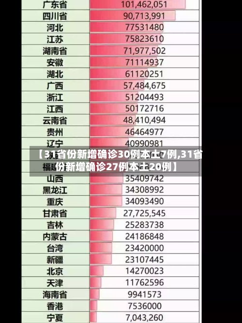 【31省份新增确诊30例本土7例,31省份新增确诊27例本土20例】-第2张图片
