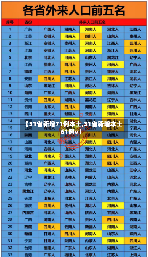 【31省新增71例本土,31省新增本土61例v】-第3张图片