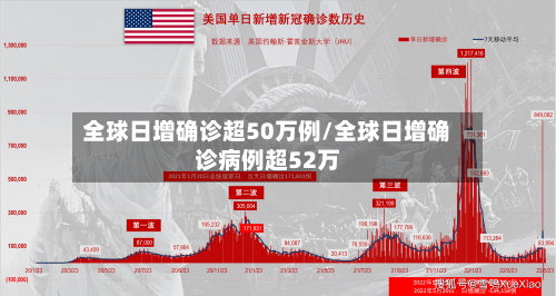 全球日增确诊超50万例/全球日增确诊病例超52万-第1张图片