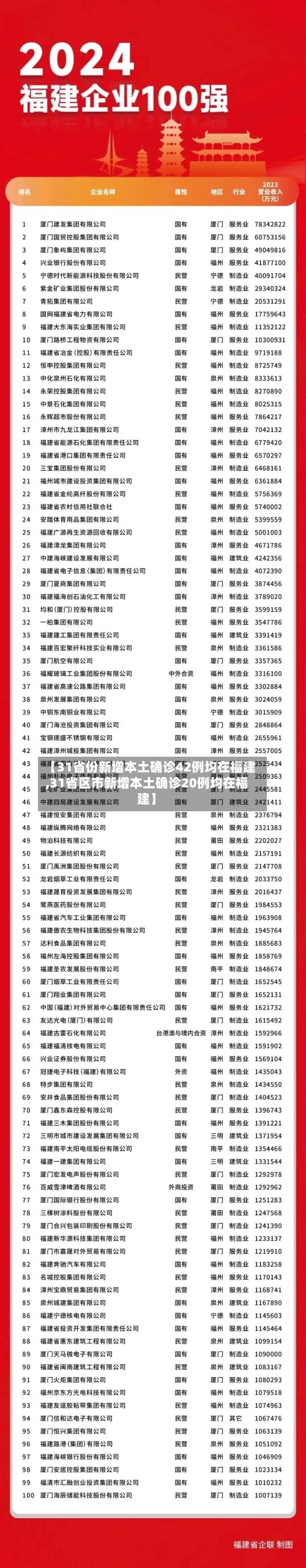 【31省份新增本土确诊42例均在福建,31省区市新增本土确诊20例均在福建】-第1张图片