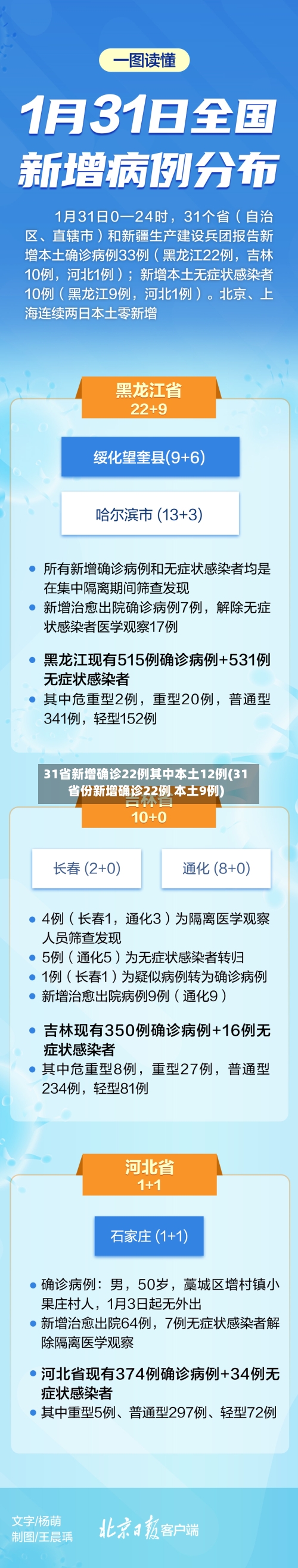 31省新增确诊22例其中本土12例(31省份新增确诊22例 本土9例)-第3张图片