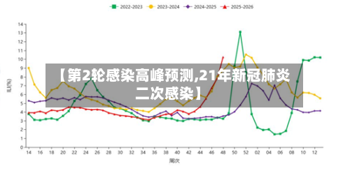 【第2轮感染高峰预测,21年新冠肺炎二次感染】-第1张图片