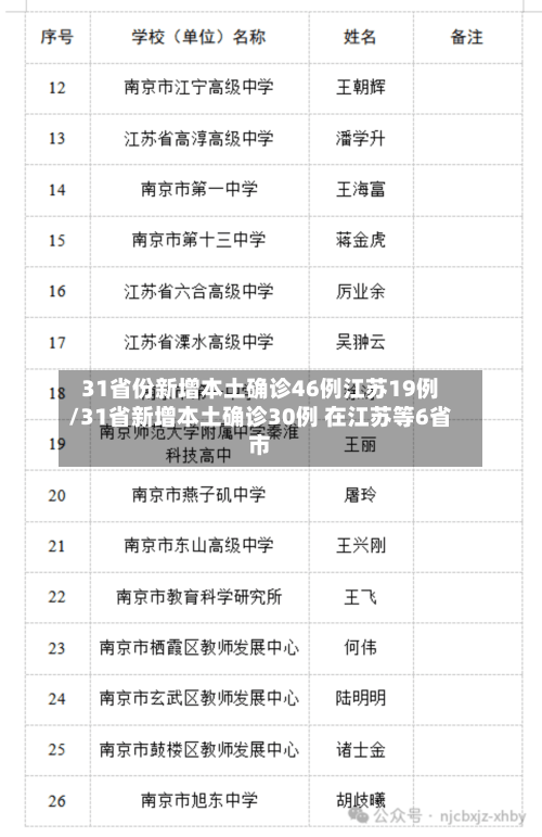 31省份新增本土确诊46例江苏19例/31省新增本土确诊30例 在江苏等6省市-第1张图片