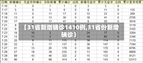 【31省新增确诊1410例,31省份新增确诊】-第3张图片