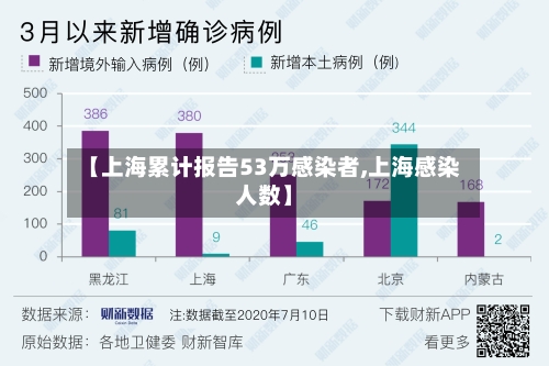 【上海累计报告53万感染者,上海感染人数】-第2张图片