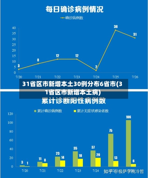 31省区市新增本土30例分布6省市(31省区市新增本土病)-第1张图片