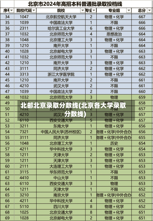 北邮北京录取分数线(北京各大学录取分数线)-第1张图片