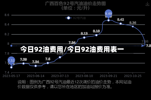 今日92油费用/今日92油费用表一-第3张图片