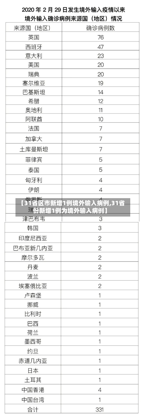 【31省区市新增1例境外输入病例,31省份新增1例为境外输入病例】-第2张图片
