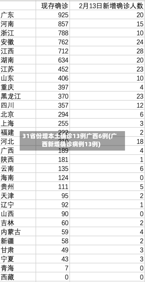 31省份增本土确诊13例广西6例(广西新增确诊病例13例)-第1张图片