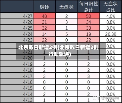 北京昨日新增2例(北京昨日新增2例行动轨迹)-第1张图片