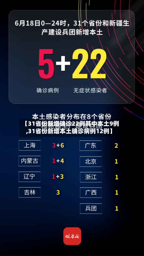 【31省份新增确诊22例其中本土9例,31省份新增本土确诊病例12例】-第1张图片